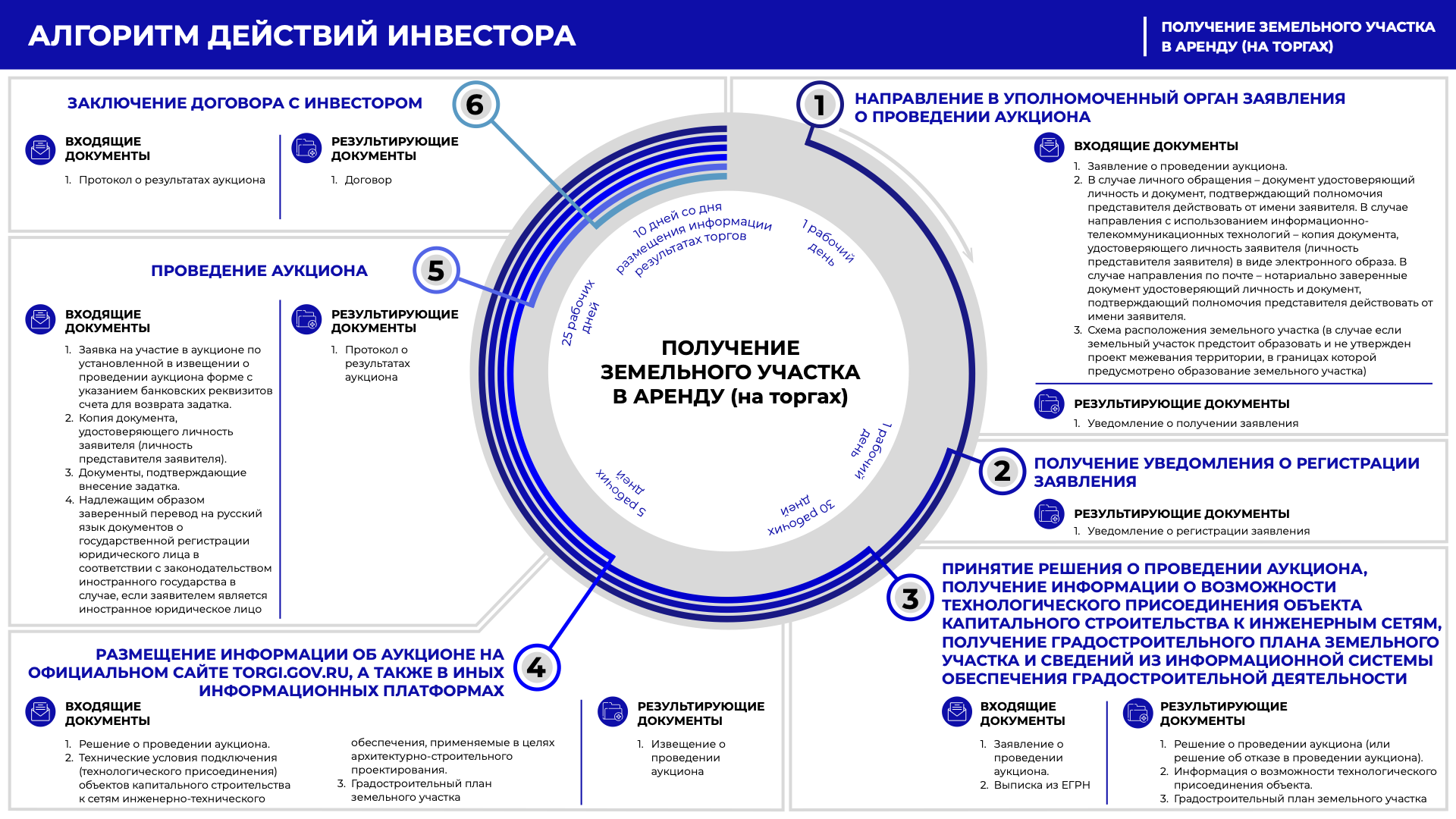 Алгоритм получения земельного участка на торгах