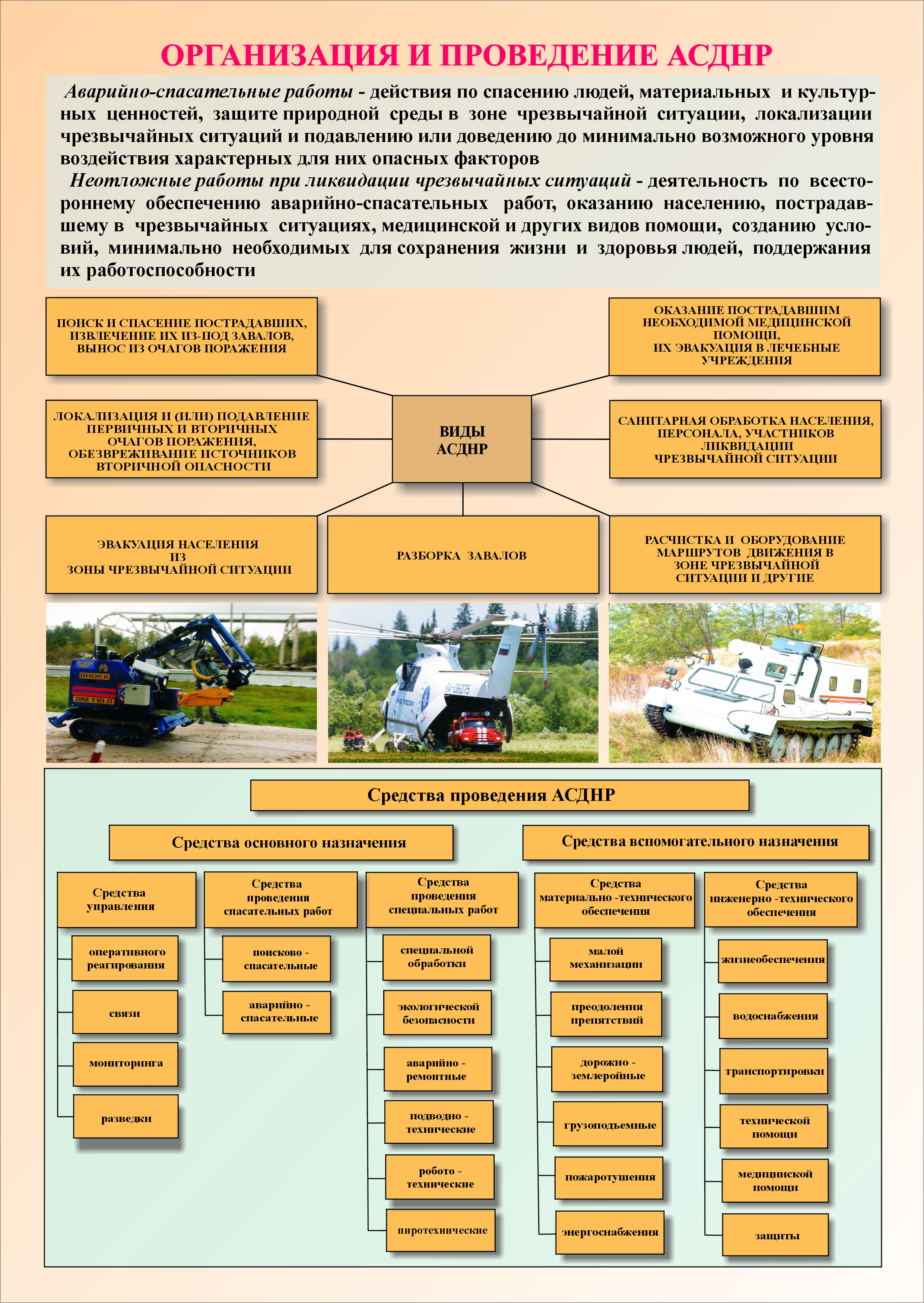 Виды аварийных работ. Организация и проведение АСДНР. Организация и ведение АСДНР. Основы гражданской обороны и защиты от чрезвычайных ситуаций. План организации и проведения АСДНР.