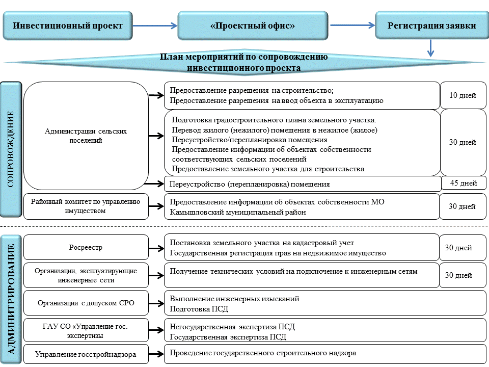 Инвестиционный этап инвестиционного проекта